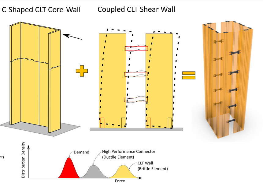 CLT Shear Walls & Parametric Design: Research & Development